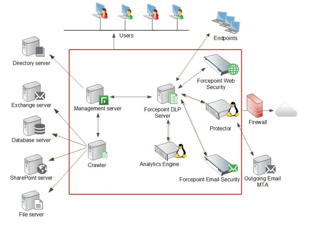 Forcepoint DLP dashboard