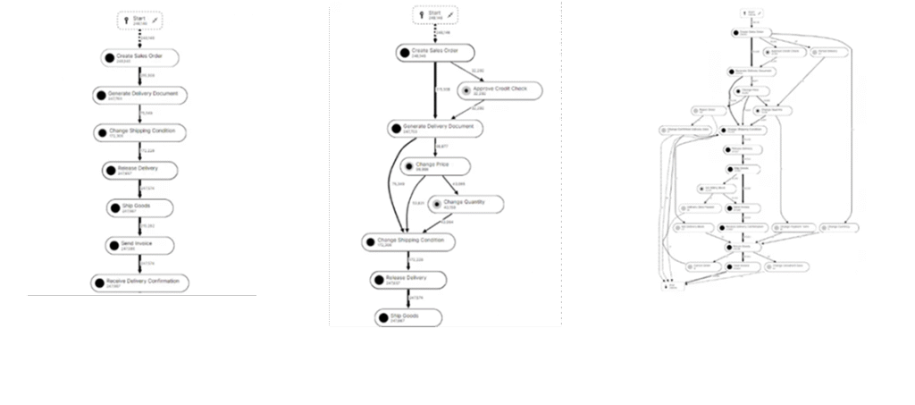 Understand process variants with process mining