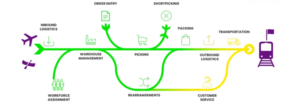 Process mining in logistics value chain
